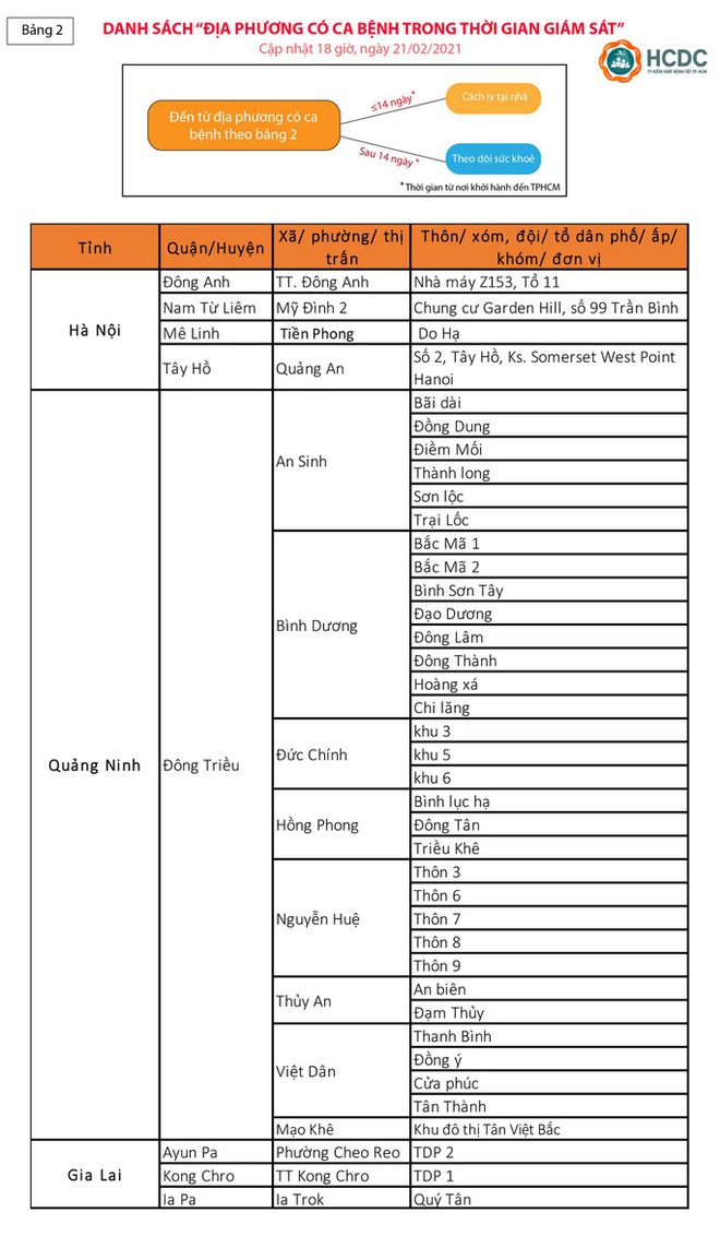 TP HCM: Hướng dẫn mới nhất người về từ vùng dịch Covid-19 - Ảnh 3.