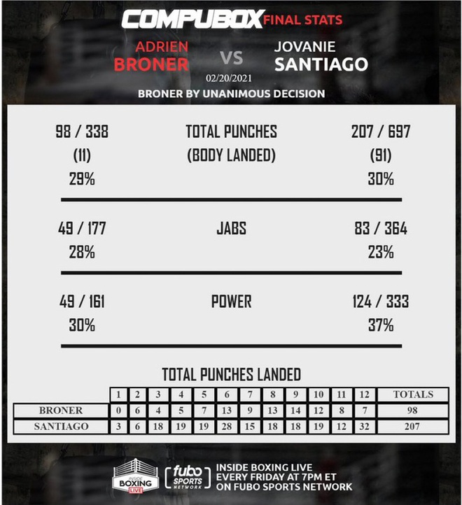 Góc tranh cãi: Adrien Broner được chấm thắng hiệp 1 dù không tung ra bất kỳ cú đòn trúng đích nào - Ảnh 1.