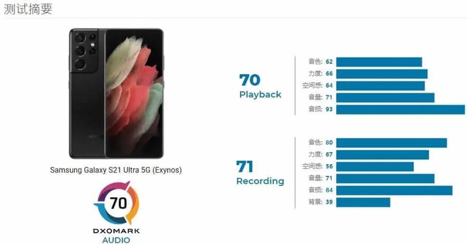 Thêm một lý do chọn mua Galaxy S21 Ultra: Đây chính là “ông trùm” mới về màn hình trên DxOMark - Ảnh 1. Thêm một lý do chọn mua Galaxy S21 Ultra: Đây chính là “ông trùm” mới về màn hình trên DxOMark - Ảnh 1.