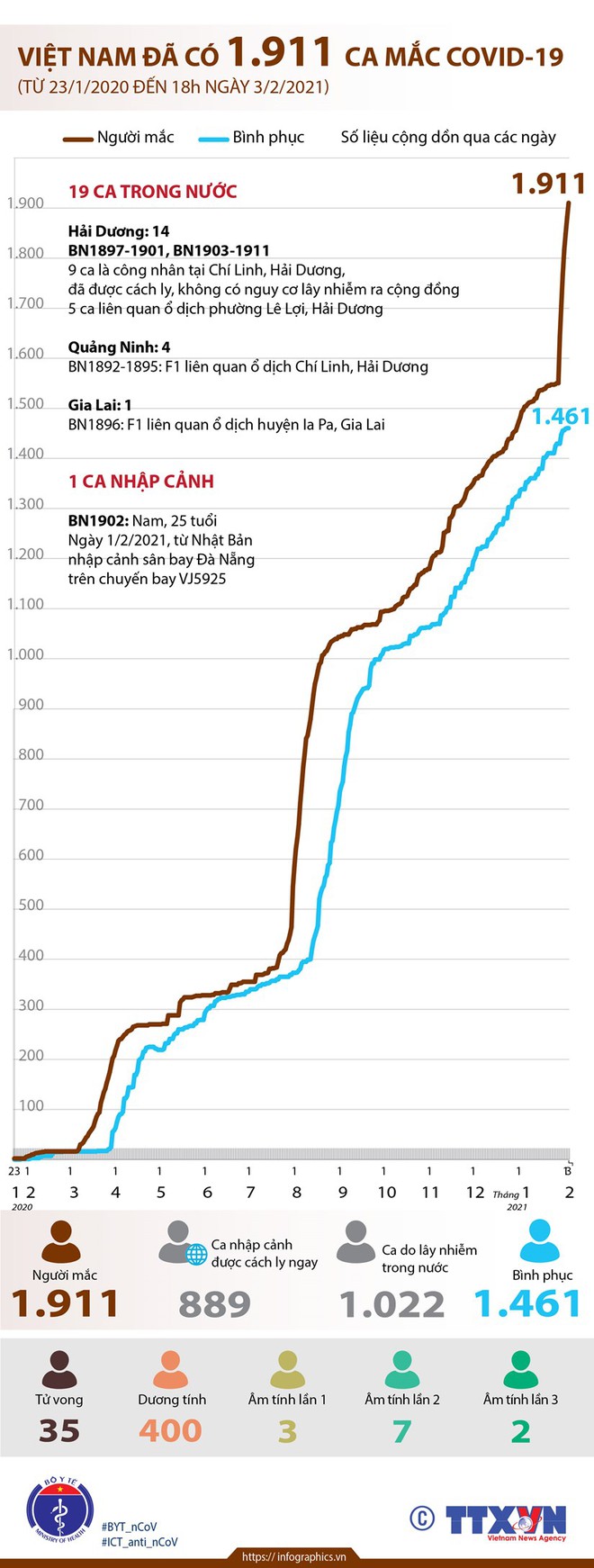 Tính đến 18 giờ hôm nay, Việt Nam đã có 1.911 ca mắc Covid-19 - Ảnh 1.