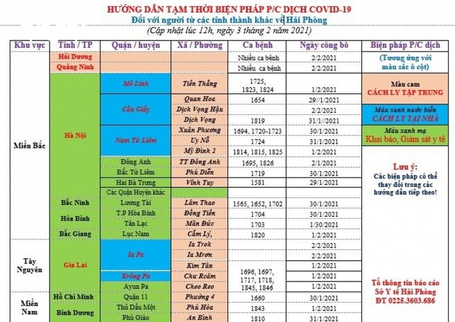 Người từ tỉnh, vùng nào về Hải Phòng phải cách ly tập trung? - Ảnh 2.