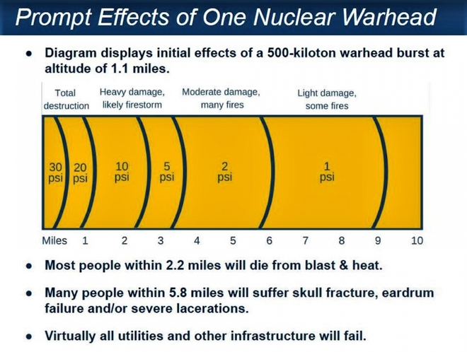 Tại sao Mỹ sẽ không kiểm soát thành công nếu thiếu vũ khí hạt nhân mới - Ảnh 3.