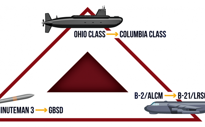 Bộ ba hạt nhân chiến lược răn đe và trả đũa của Mỹ; Nguồn: rpc.senate.gov