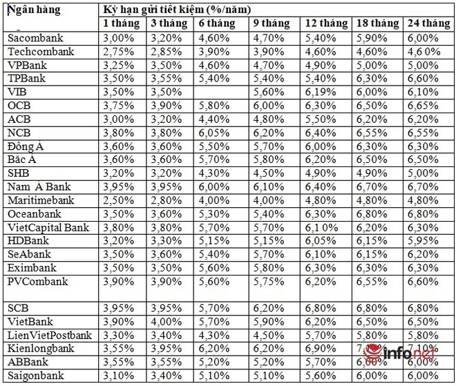 Ngân hàng thương mại nào đang trả lãi suất cao nhất trên 7,00%/năm? - Ảnh 1.