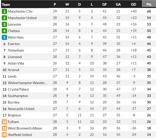 Man City tái lập khoảng cách 14 điểm với MU trên BXH Premier League - Ảnh 9.