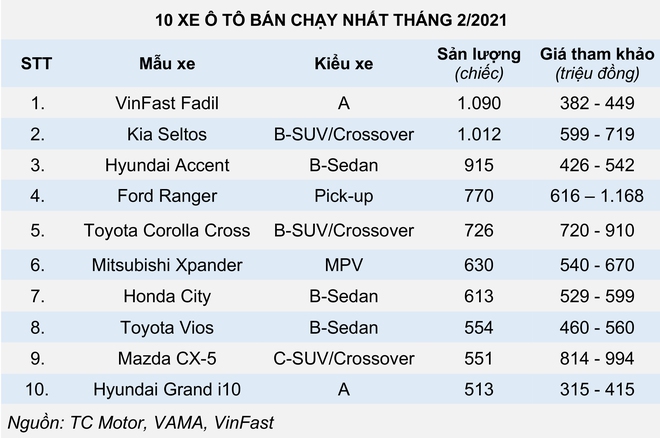 Khi vua doanh số Toyota Vios thoái vị - Ảnh 3.