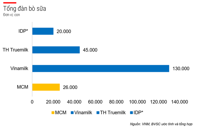 Vụ ‘sáp nhập ngược’ của ông lớn ngành sữa: Vinamilk ‘xóa sổ’ GTNfoods - Ảnh 2.