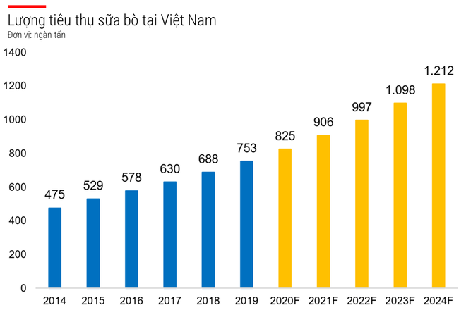 Vụ ‘sáp nhập ngược’ của ông lớn ngành sữa: Vinamilk ‘xóa sổ’ GTNfoods - Ảnh 3.