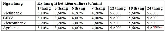 Lãi suất huy động chạm đáy, ngân hàng tăng lãi suất kênh online để hút khách - Ảnh 1.