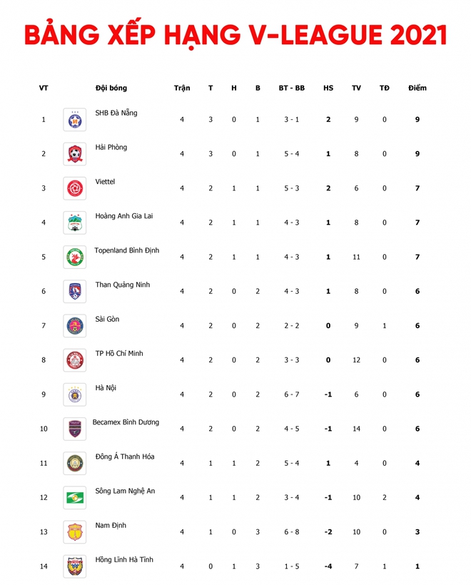 Sau vòng 4 V-League 2021: Nụ cười Lee Nguyễn và sự tiếc nuối của HAGL - Ảnh 6.