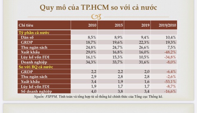 Kế phát triển cho Tp.Hồ Chí Minh từ Tiến sĩ Vũ Thành Tự Anh  - Ảnh 1.