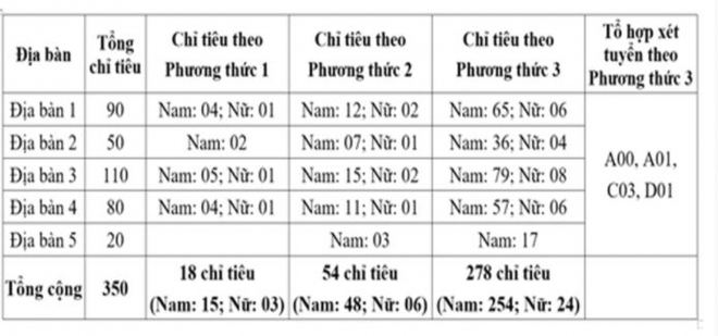 Đại học An ninh Nhân dân công bố các phương thức tuyển sinh năm 2021 - Ảnh 1.