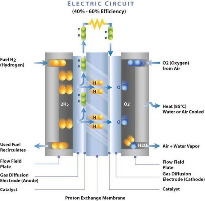 Xe điện chiếm ưu thế, tại sao xe chạy bằng nhiên liệu hydro bị bỏ lại phía sau? - Ảnh 1.