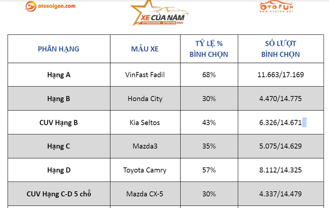 SUV Kia Sorento giật giải “Xe của năm 2021”, VinFast Fadil được yêu thích nhất phân khúc A - Ảnh 5.