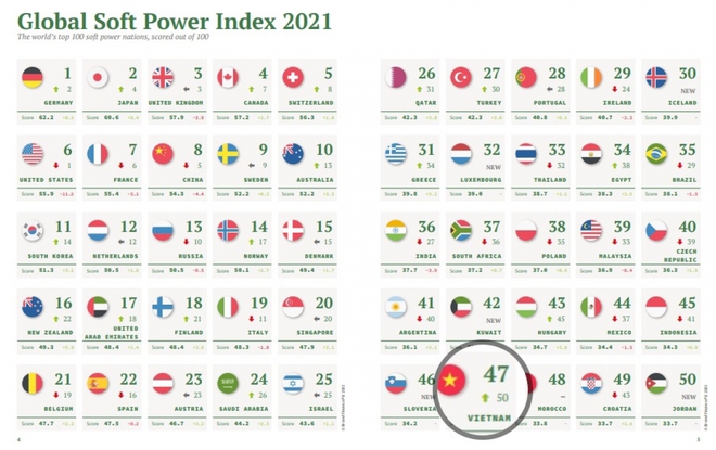 “Quyền lực mềm” của Việt Nam tăng hạng sau một năm chống dịch COVID-19 - Ảnh 1.