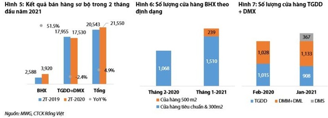 Khi điện thoại di động thất thế trong doanh thu của Thế giới di động - Ảnh 2.