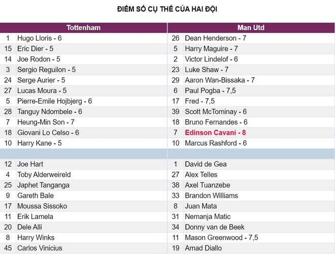 Chấm điểm Tottenham - M.U: Khác biệt ở Cavani - Ảnh 3.