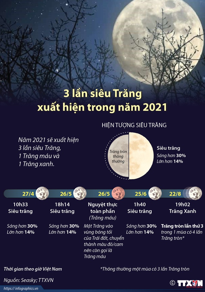 Sắp xuất hiện siêu Trăng đầu tiên trong năm 2021 - Ảnh 1.