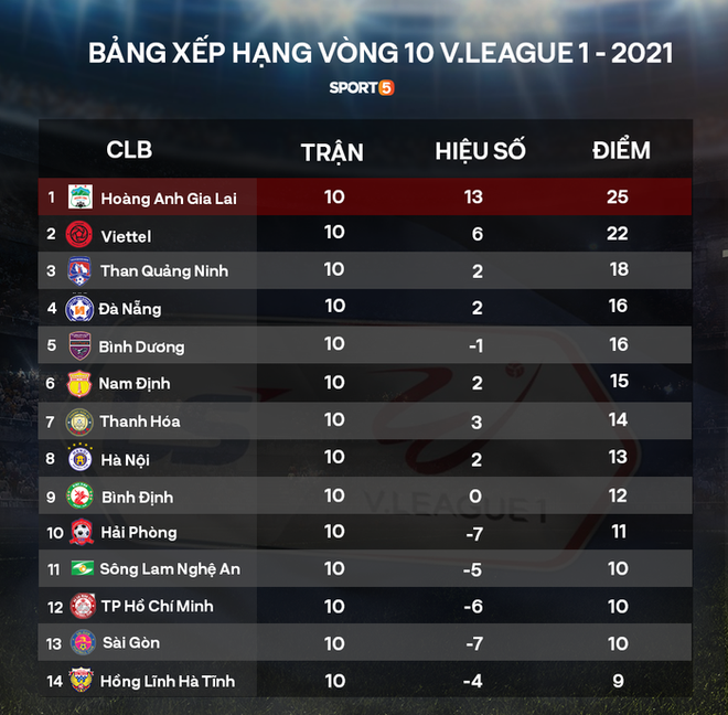 Tiến Linh - Văn Toàn nịnh nhau “cực ngọt” khi cùng dẫn đầu danh sách vua phá lưới V.League 2021 - Ảnh 2.