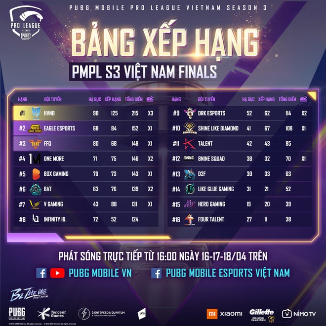 Áp đảo tại vòng chung kết, HVNB chính thức trở thành tân vương của PUBG Mobile Việt Nam, ẵm ngay 200 triệu đồng tiền thưởng - Ảnh 2.