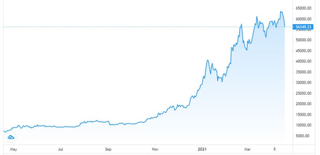 Bitcoin bất ngờ lao dốc 14% do mất điện? - Ảnh 1.