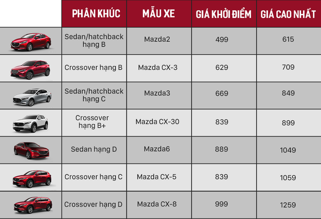 Ma trận giá xe Mazda Việt Nam: 34 bản phủ kín từ 500 triệu tới 1,3 tỷ đồng, vợt khách toàn ở phân khúc hot - Ảnh 2.