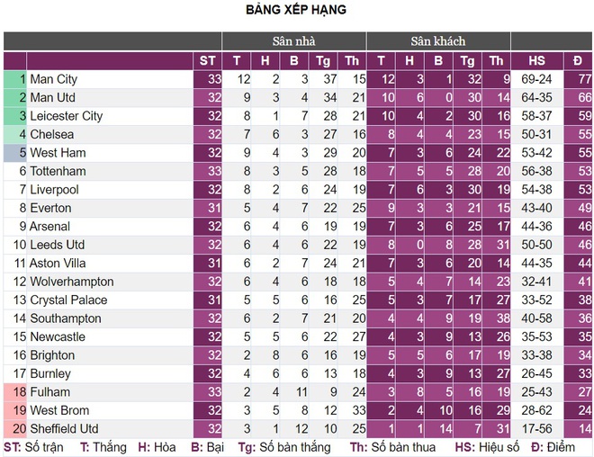 Trước vòng 33 Premier League: Sống chết vì top 4 - Ảnh 4.