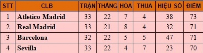 Cuộc đua vô địch La Liga 2020/2021: Từ tam mã thành tứ mã - Ảnh 1.