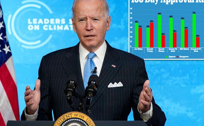 Phần lớn người dân Mỹ ủng hộ cách điều hành của Tổng thống Joe Biden trong 100 ngày đầu tại vị. Ảnh: Daily Mail