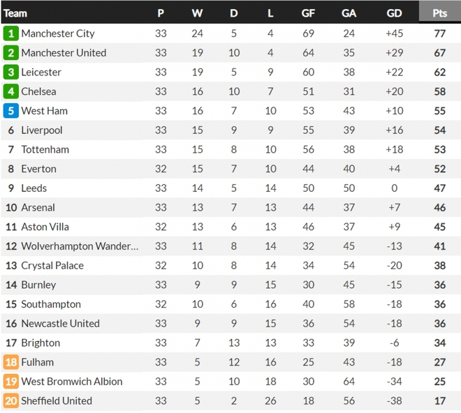 BXH Premier League mới nhất: Leicester phả hơi nóng vào gáy MU - Ảnh 2.