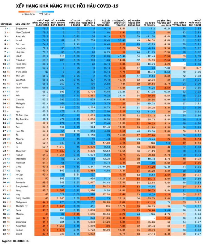 Bloomberg: Việt Nam lọt top 15 nền kinh tế có khả năng phục hồi tốt nhất hậu Covid - Ảnh 1.