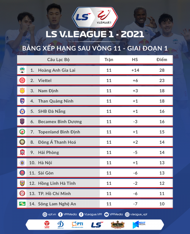 Vận son đặc biệt của HAGL tại V-League 2021 - Ảnh 11.