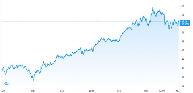 OPEC+ nới sản lượng sau cuộc gọi của Mỹ, giá dầu bất ngờ tăng mạnh - Ảnh 1.