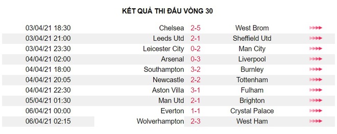 Sau vòng 30 Premier League: Tuchel bắt đầu ‘khó thở’ - Ảnh 3.