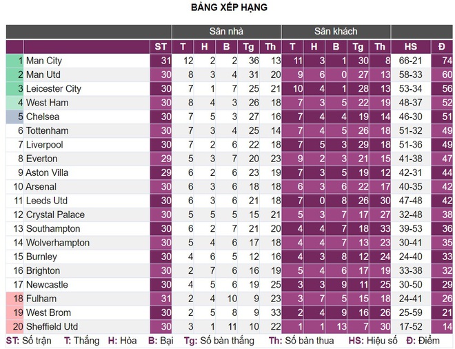 Sau vòng 30 Premier League: Tuchel bắt đầu ‘khó thở’ - Ảnh 4.