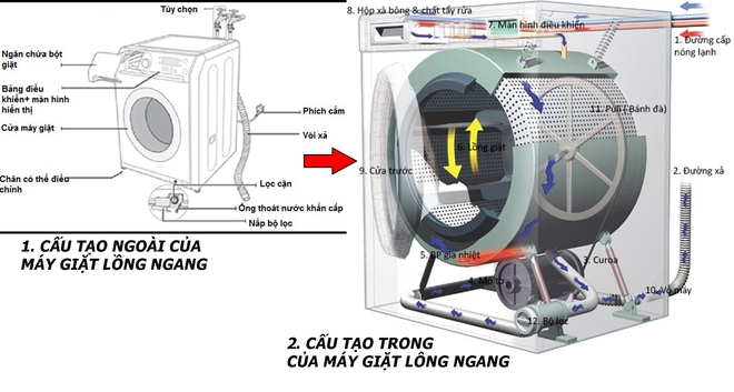 Máy giặt lồng ngang giảm giá không phanh đầu hè: Liệu bạn đã biết nó hoạt động thế nào chưa? - Ảnh 1.