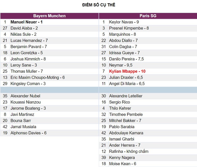 Chấm điểm Bayern Munich - PSG: Quả bóng vàng tương lai - Ảnh 3.