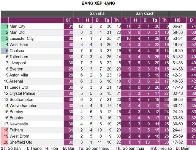 Trước vòng 31 Premier League: Món nợ phải trả của M.U - Ảnh 5.