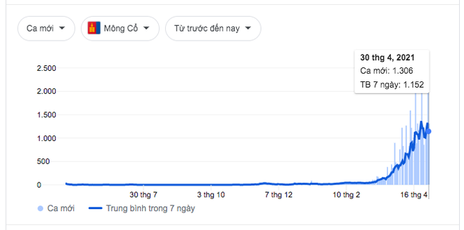 Lại thêm một quốc gia Châu Á vốn yên bình bỗng có ca nhiễm Covid-19 tăng vọt: Xác nhận 1.306 ca/ngày - Ảnh 3.