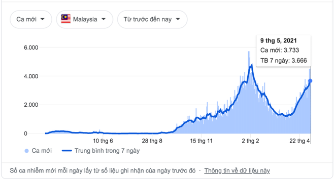 Số ca nhiễm Covid-19 tăng vọt trong nhiều ngày, Malaysia chính thức phong tỏa toàn quốc - Ảnh 3. Số ca nhiễm Covid-19 tăng vọt trong nhiều ngày, Malaysia chính thức phong tỏa toàn quốc - Ảnh 3.