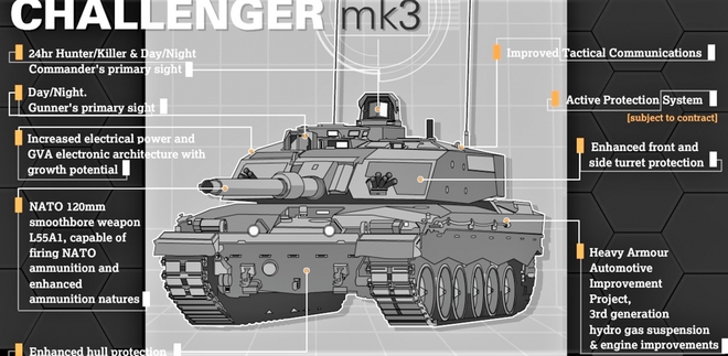 Không từ bỏ “quả đấm thép”, Quân đội Anh đặt hàng xe tăng Challenger 3 - Ảnh 4.