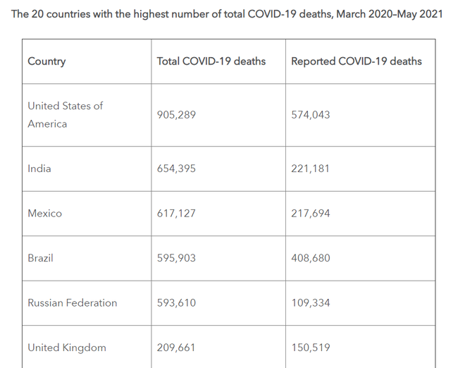 Tổng số người chết vì Covid-19 trên thế giới: Đại học Mỹ công bố báo cáo phân tích khác xa thực tế - Ảnh 3.