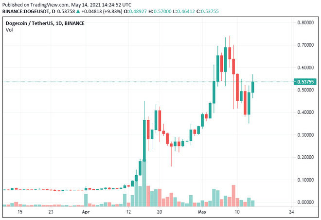 Dogecoin chuẩn bị lên sàn tiền ảo của Mỹ - Ảnh 1.