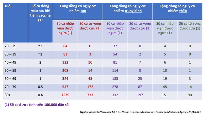 GS Nguyễn Tuấn: Giữa mắc Covid-19, nhập viện, thở máy và tiêm vaccine bạn chọn cái nào? 4 lý do để chọn AstraZeneca - Ảnh 6. GS Nguyễn Tuấn: Giữa mắc Covid-19, nhập viện, thở máy và tiêm vaccine bạn chọn cái nào? 4 lý do để chọn AstraZeneca - Ảnh 6.