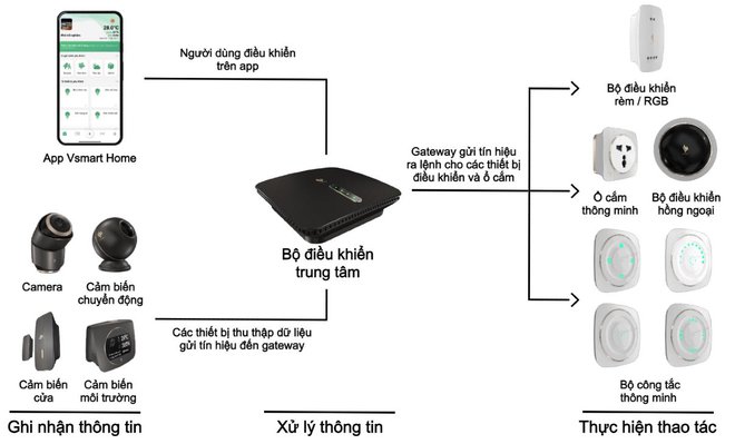 SmartHome - nhà thông minh: Nơi VinSmart vừa nhảy vào hàng loạt anh tài đã chờ sẵn - họ là ai? - Ảnh 4.