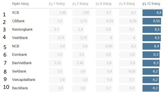 Điểm tên các ngân hàng có mức lãi suất tiền gửi tiết kiệm cao nhất - Ảnh 1.