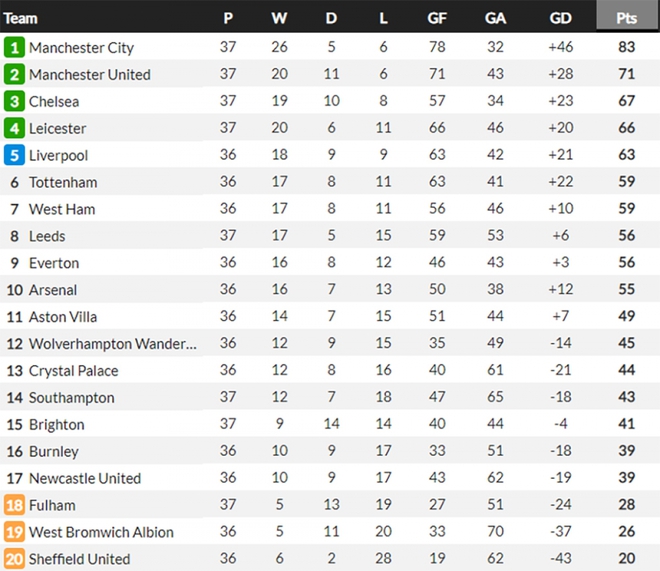 Bảng xếp hạng Ngoại hạng Anh mới nhất: MU giành ngôi Á quân, Liverpool thắng là vào tốp 4 - Ảnh 1.