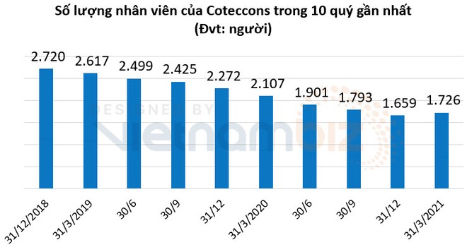 Coteccons mất hơn 1.000 nhân sự trong hai năm, sắp thu hồi hàng trăm nghìn cổ phiếu ESOP - Ảnh 1.
