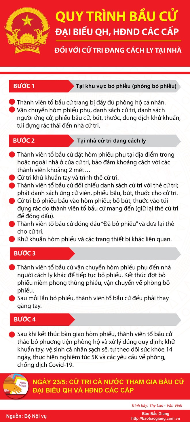 Quy trình bầu cử đại biểu QH, HĐND các cấp đối với cử tri đang cách ly tại nhà - Ảnh 1.