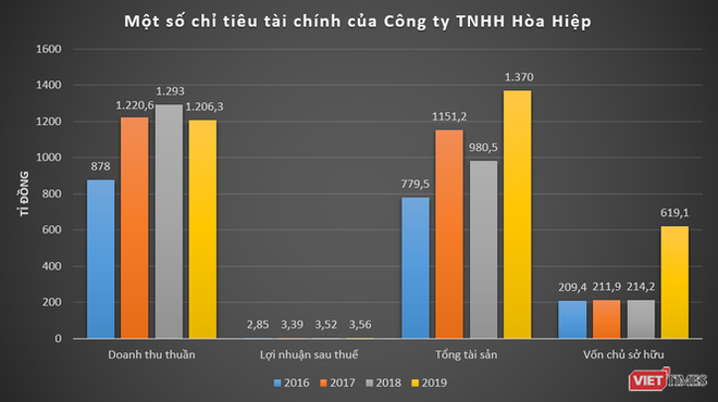 Làm loạt gói thầu ‘khủng’, Cty Hiệp Hoà của ông Phạm Đình Hạnh có gì? - Ảnh 1.